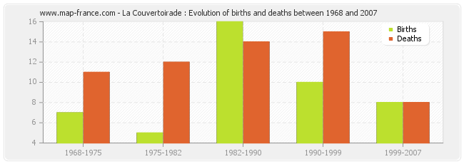 La Couvertoirade : Evolution of births and deaths between 1968 and 2007